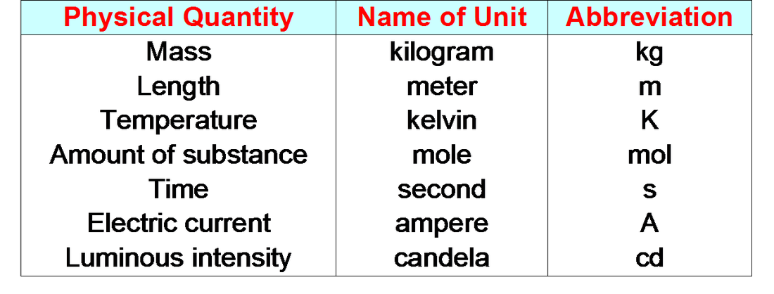 international system of units examples